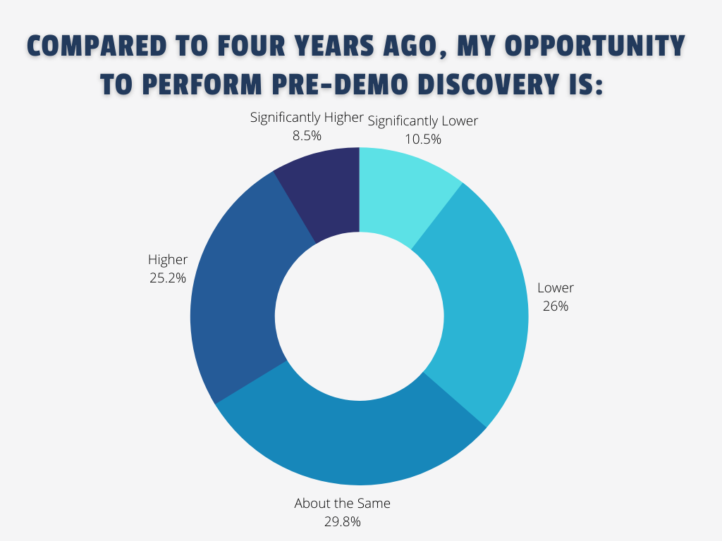 Compared to four years ago, my opportunity to perform pre-demo Discovery is